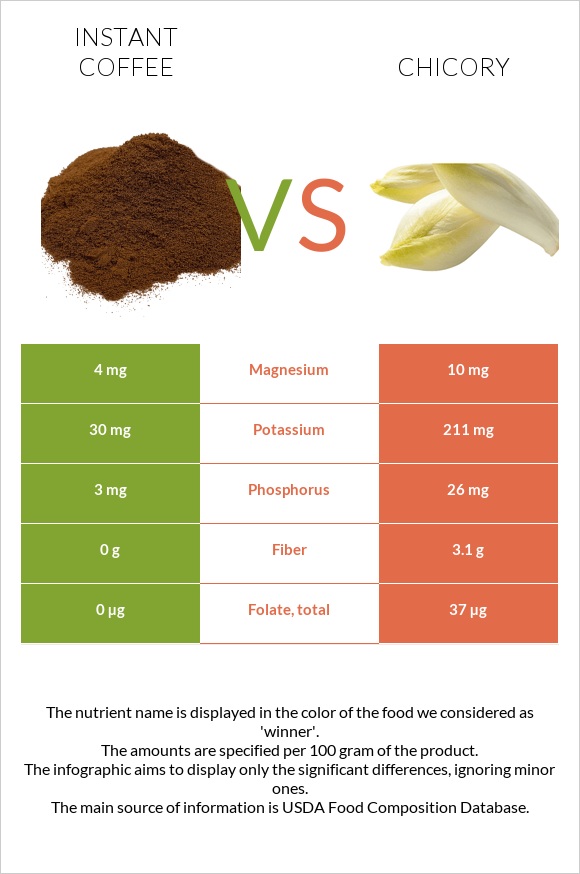 Instant coffee vs Chicory infographic