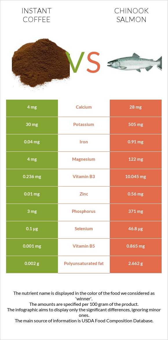 Instant coffee vs Chinook salmon infographic