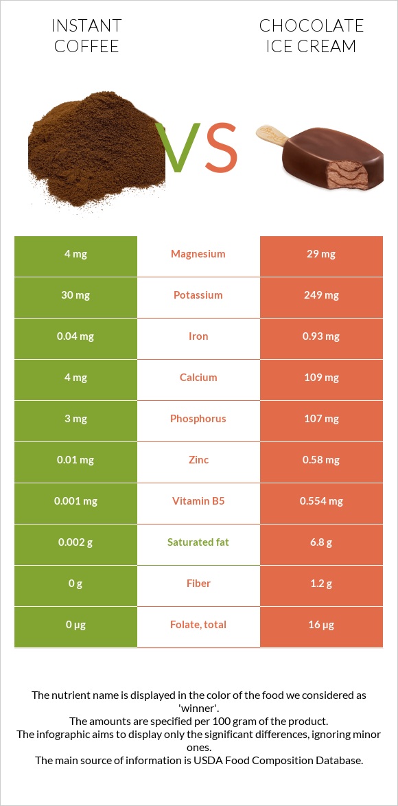 Instant coffee vs Chocolate ice cream infographic