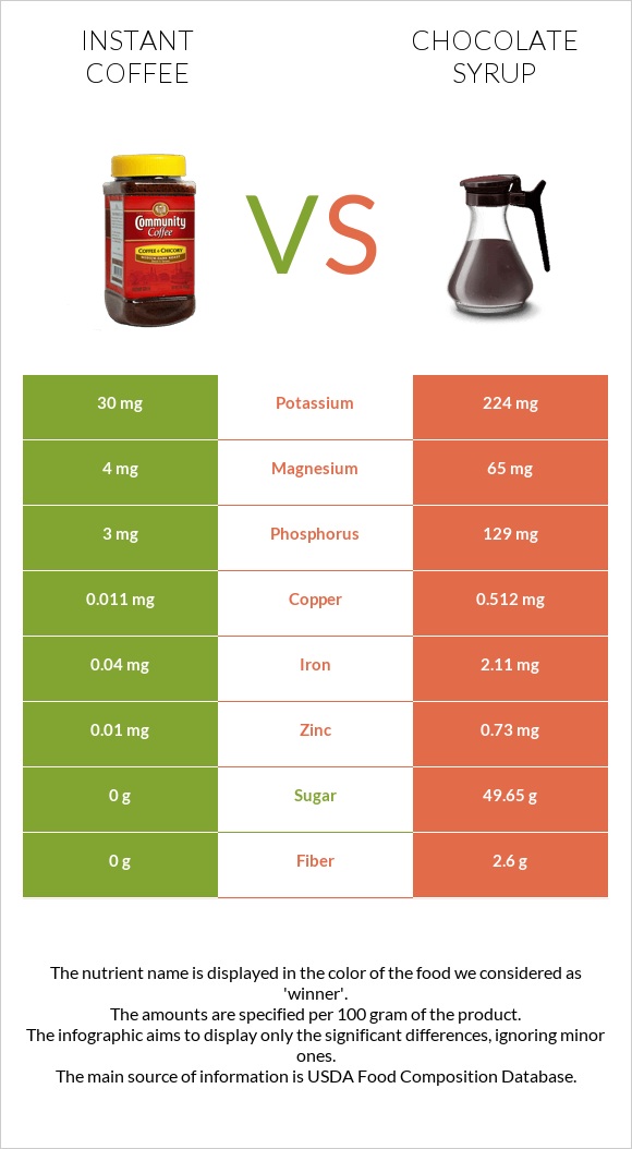 Լուծվող սուրճ vs Chocolate syrup infographic