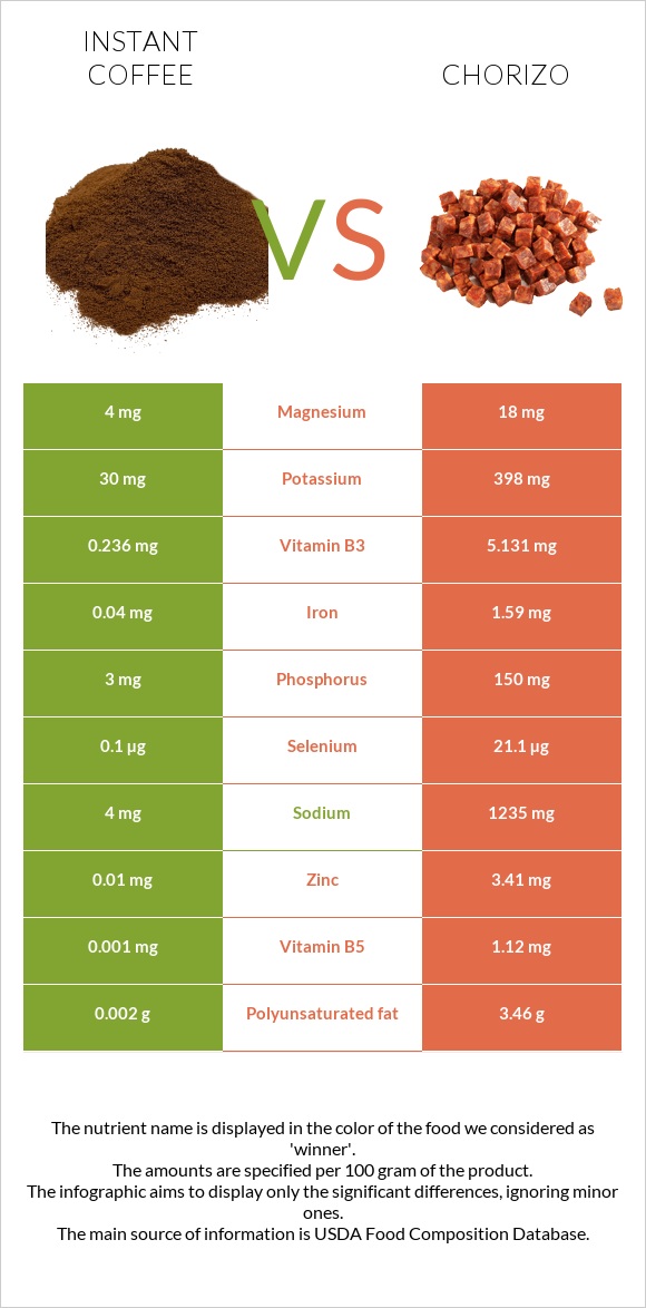 Instant coffee vs Chorizo infographic