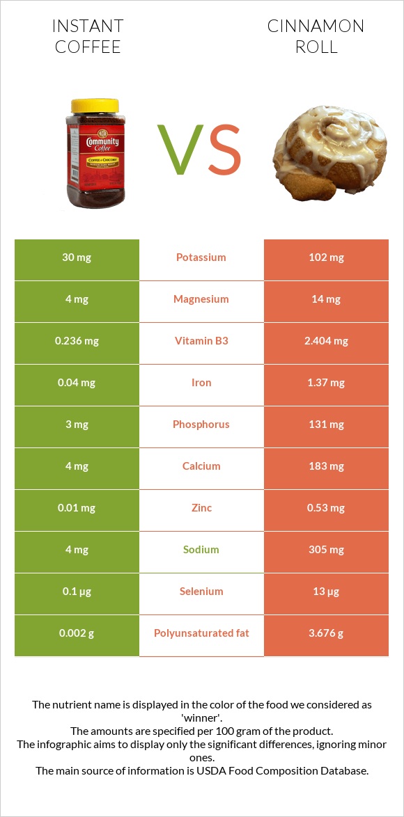 Instant coffee vs Cinnamon roll infographic