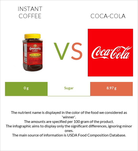 Լուծվող սուրճ vs Կոկա-Կոլա infographic