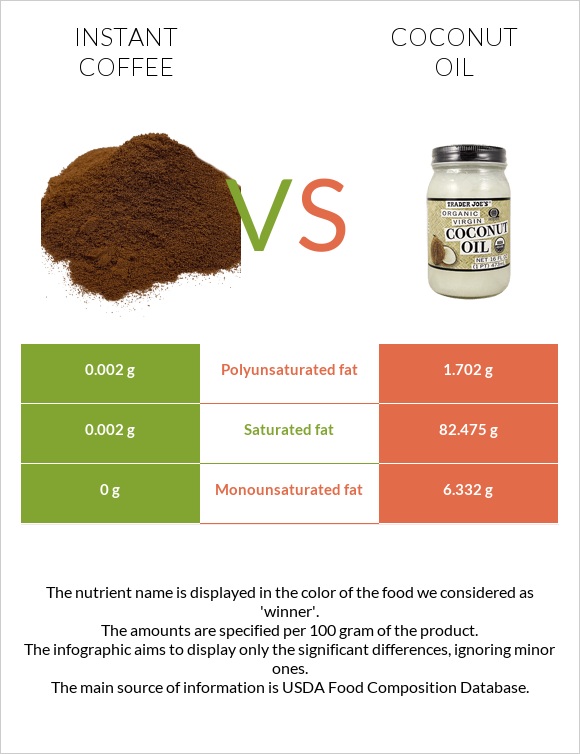 Instant coffee vs Coconut oil infographic