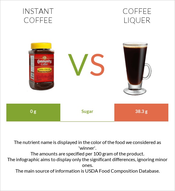 Instant coffee vs Coffee liqueur infographic