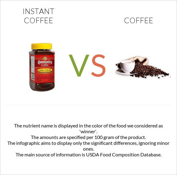 Instant coffee vs Coffee infographic