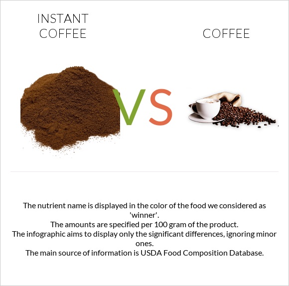 Instant coffee vs Coffee infographic