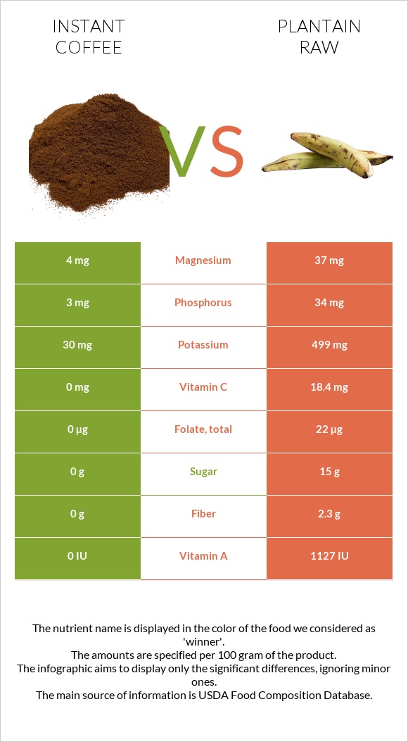 Instant coffee vs Plantain raw infographic