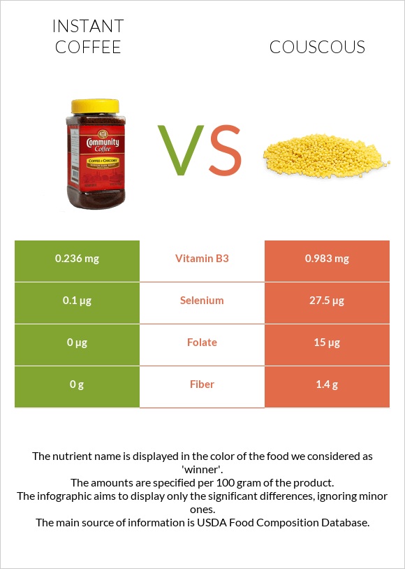 Instant coffee vs Couscous infographic