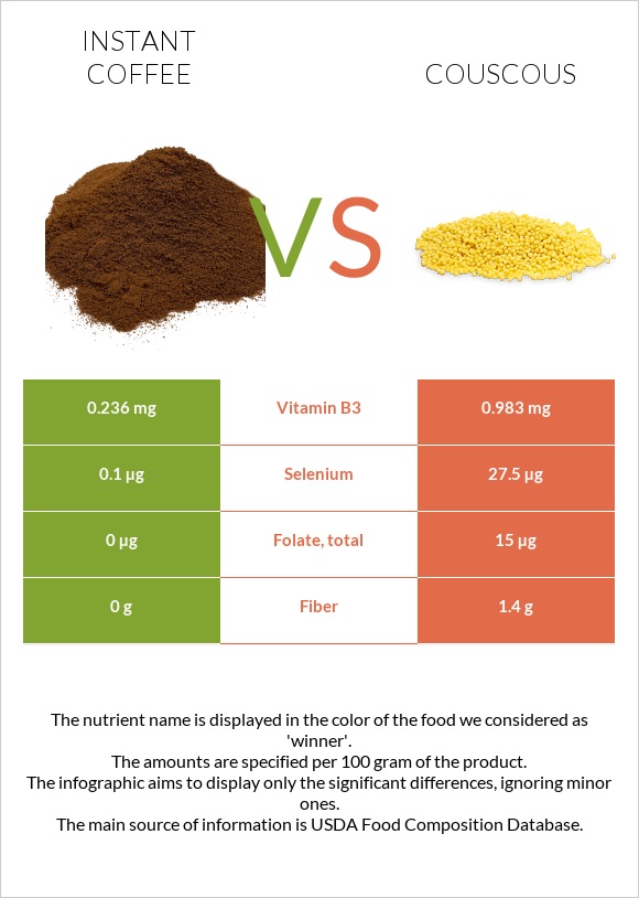 Instant coffee vs Couscous infographic