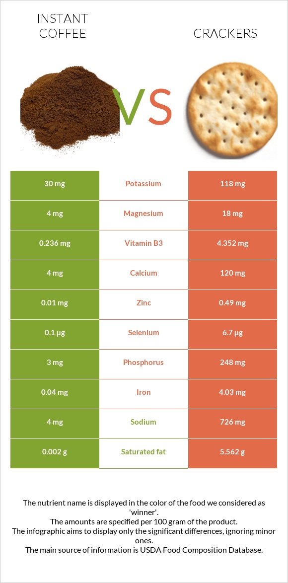 Instant coffee vs Crackers infographic