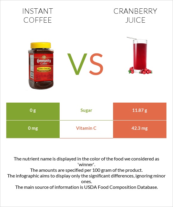 Լուծվող սուրճ vs Cranberry juice infographic