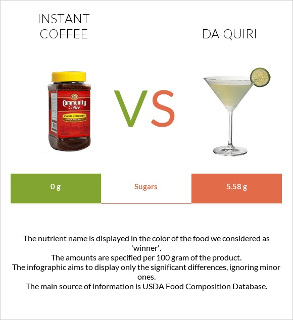 Instant coffee vs Daiquiri infographic