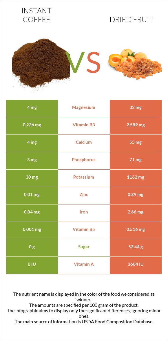 Instant coffee vs Dried fruit infographic