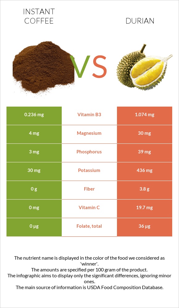 Instant coffee vs Durian infographic