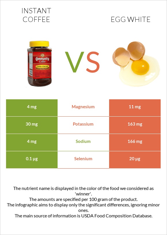 Instant coffee vs Egg white infographic
