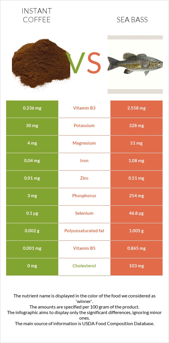 Instant coffee vs Sea bass infographic