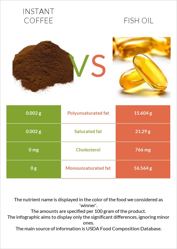 Instant coffee vs Fish oil infographic