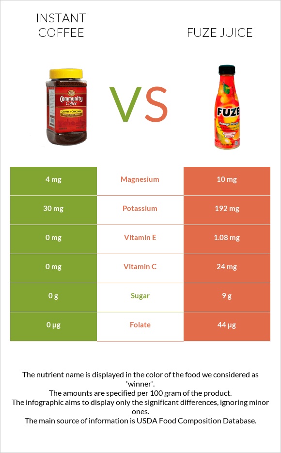Instant coffee vs Fuze juice infographic