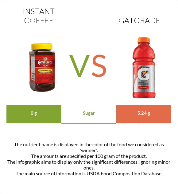 Լուծվող սուրճ vs Gatorade infographic