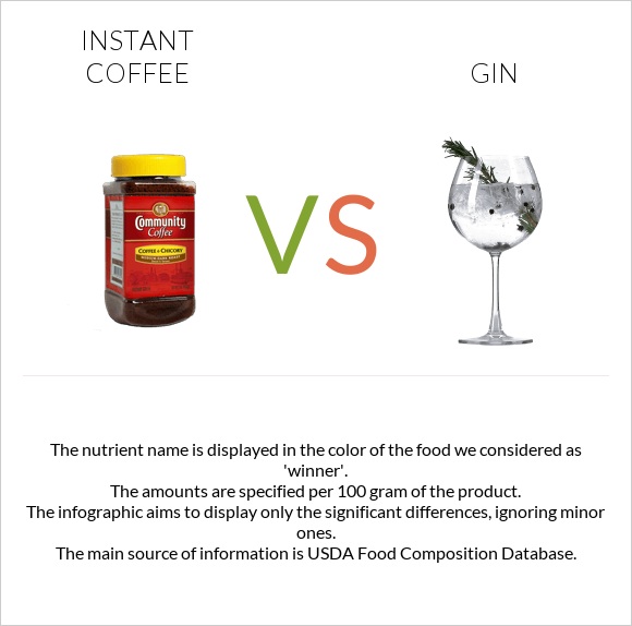 Instant coffee vs Gin infographic