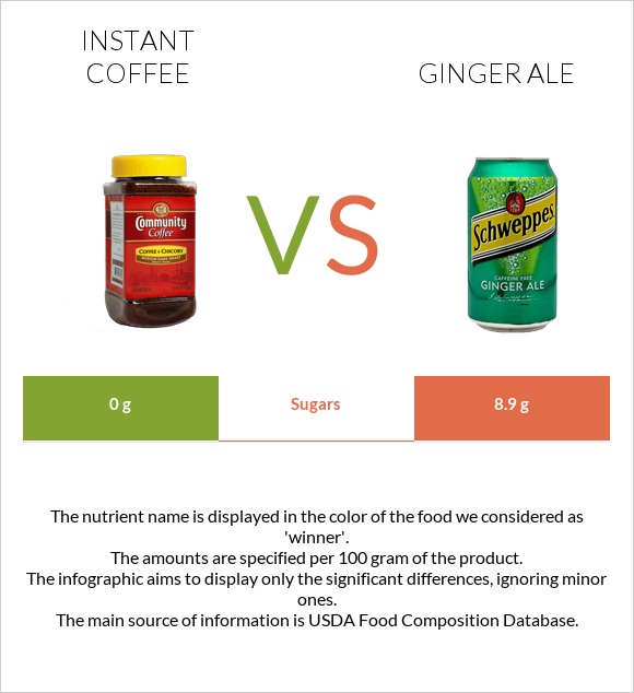 Լուծվող սուրճ vs Ginger ale infographic