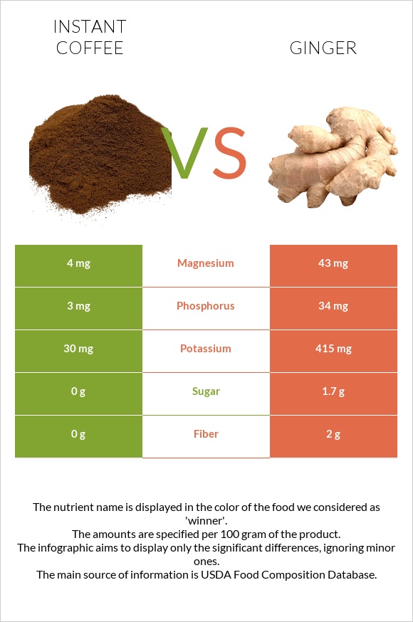 Լուծվող սուրճ vs Կոճապղպեղ infographic