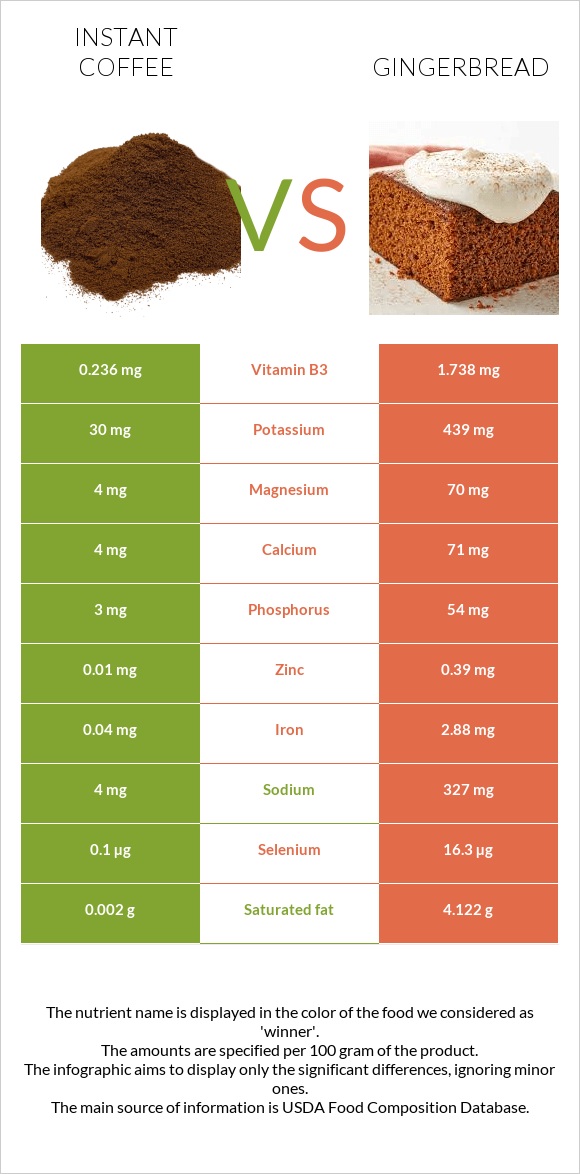 Instant coffee vs Gingerbread infographic