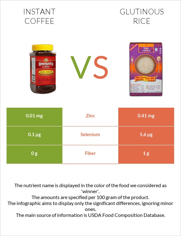Instant coffee vs Glutinous rice infographic