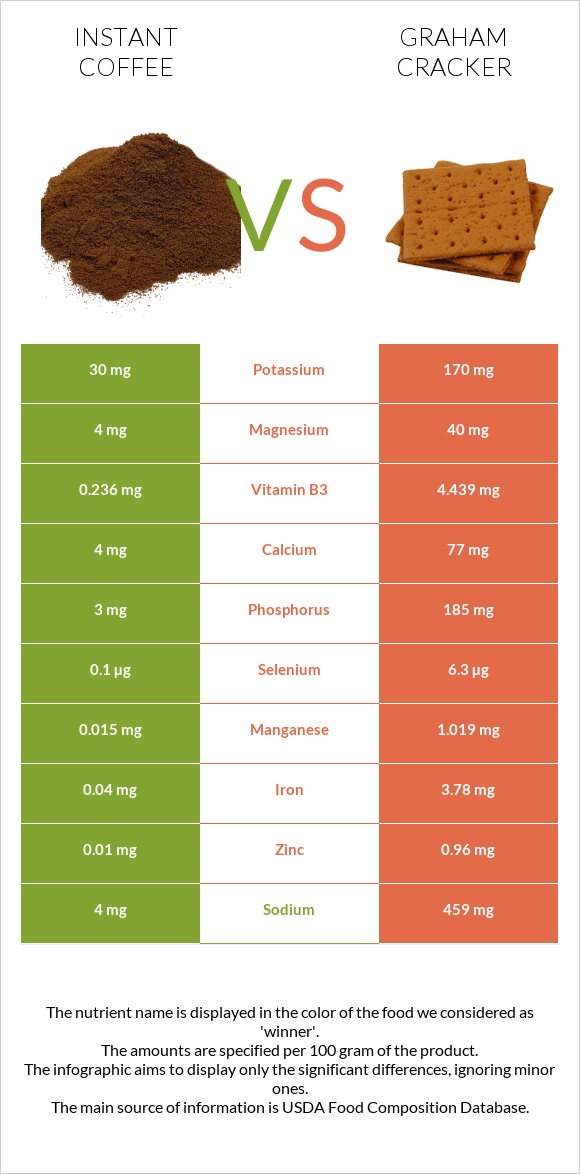 Instant coffee vs Graham cracker infographic