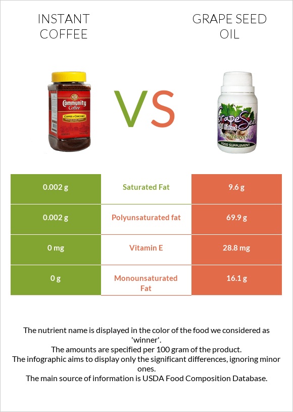 Instant coffee vs Grape seed oil infographic