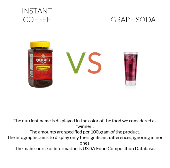 Լուծվող սուրճ vs Grape soda infographic