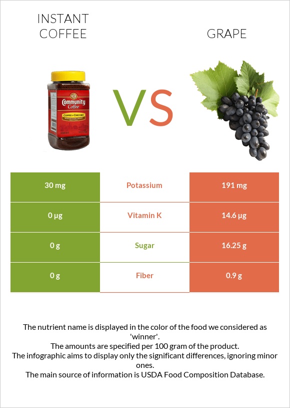 Instant coffee vs Grape infographic
