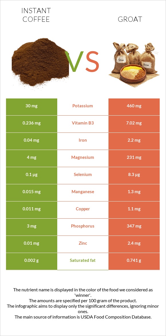 Instant coffee vs Groat infographic