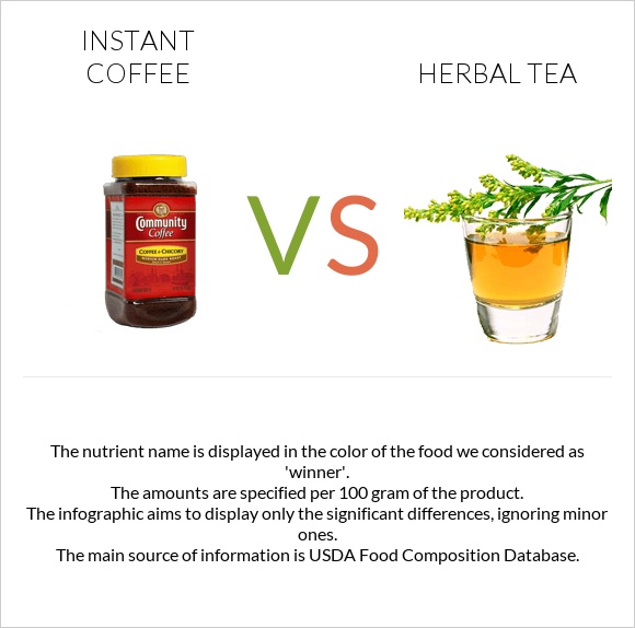 Instant coffee vs Herbal tea infographic