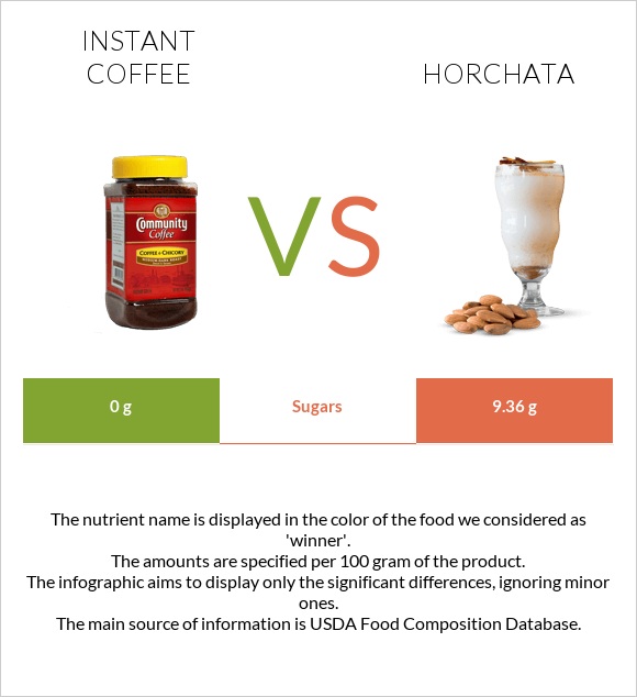 Լուծվող սուրճ vs Horchata infographic