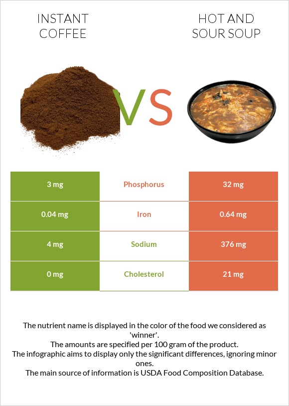 Instant coffee vs Hot and sour soup infographic
