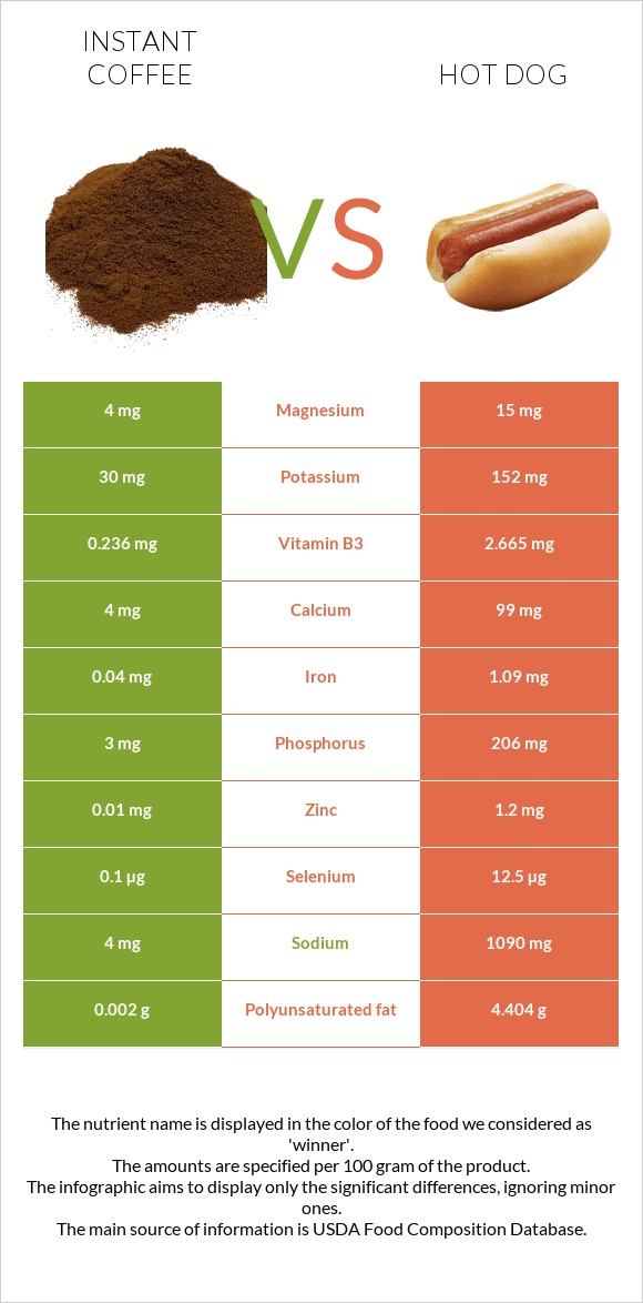 Instant coffee vs Hot dog infographic