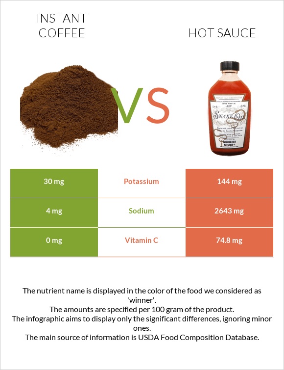 Instant coffee vs Hot sauce infographic