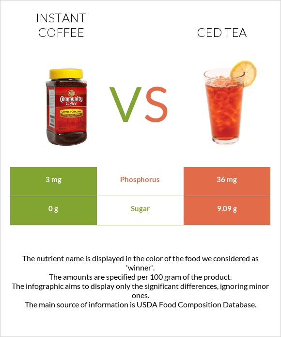 Instant coffee vs Iced tea infographic