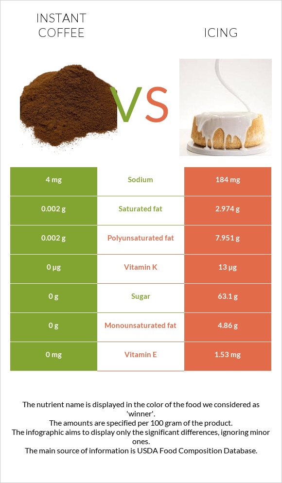 Լուծվող սուրճ vs Գլազուր infographic