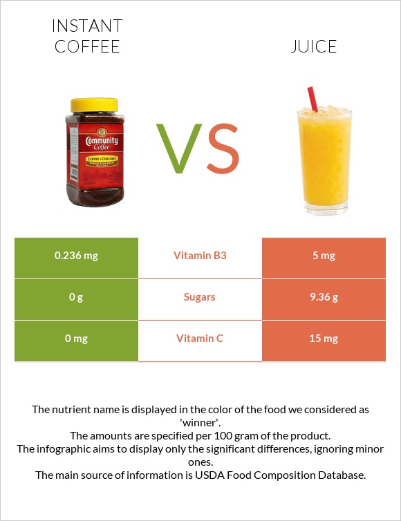 Instant coffee vs Juice infographic