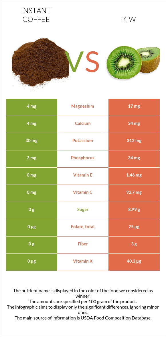 Instant coffee vs Kiwi infographic