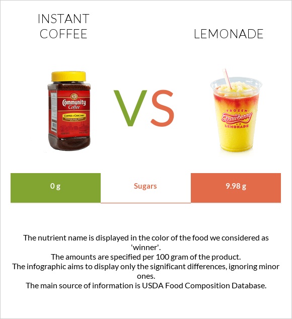 Լուծվող սուրճ vs Լիմոնադ infographic