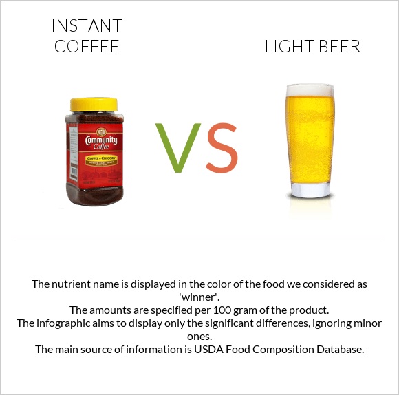 Լուծվող սուրճ vs Light beer infographic