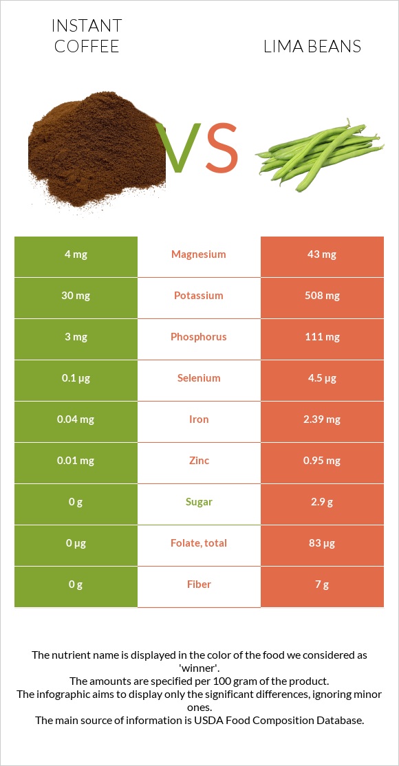 Լուծվող սուրճ vs Lima bean infographic