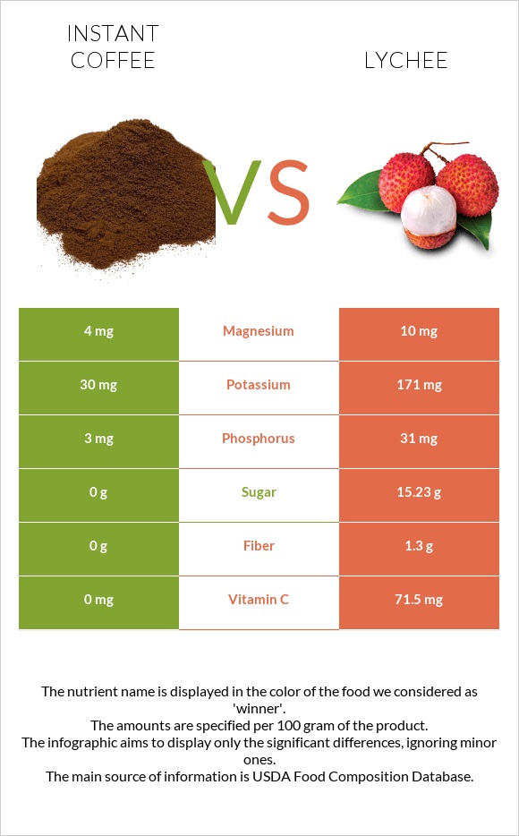 Instant coffee vs Lychee infographic