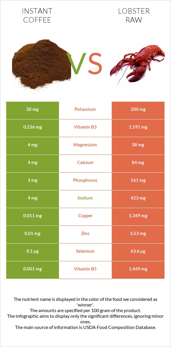 Instant coffee vs Lobster Raw infographic