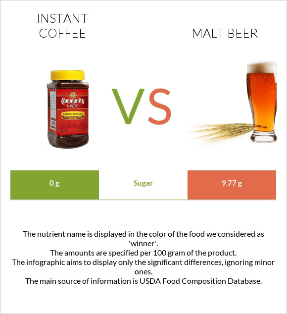 Լուծվող սուրճ vs Malt beer infographic