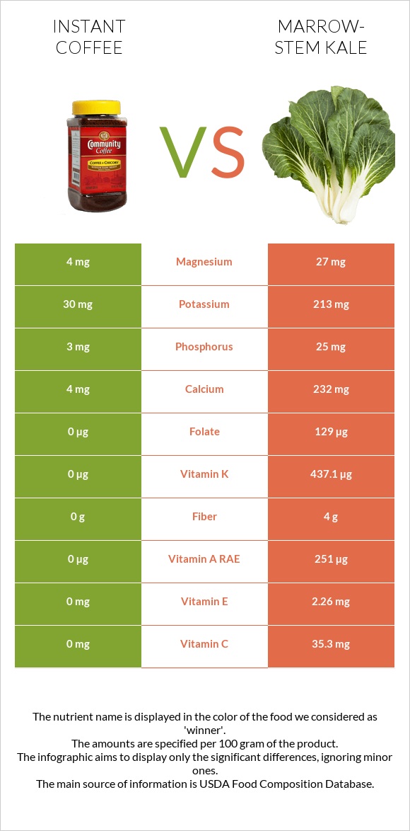 Instant coffee vs Marrow-stem Kale infographic